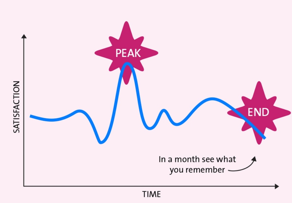 Werking peak-end-rule bij een positief ervaren sollicitatieproces.